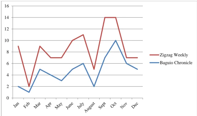 Figure 1. Number of articles in both publications every month 