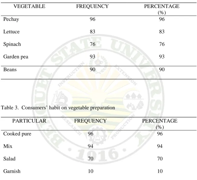 Table 2.  Common organic vegetables purchase/consume by respondents  