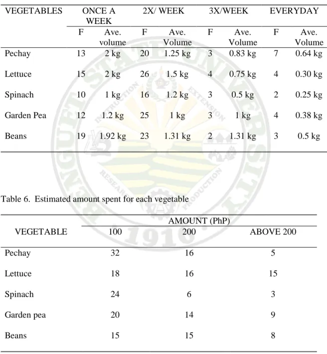 Table 5.  Frequency and average volume of vegetables purchased per time  VEGETABLES  ONCE A 
