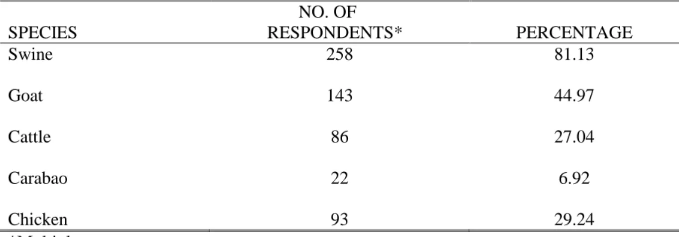 Table 4.  Species of farm animals raised and number of respondents per specie 