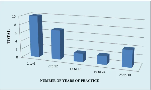 Figure 8. Respondent’s number of years in practice 