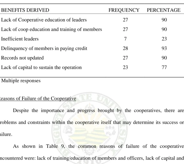 Table 8. Factors contributory to the failure of Ud-udan Mothers Cooperative 