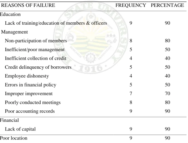 Table 9. Reasons of failure of the cooperative according to the officers 
