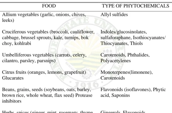 Table 1.  Most common food analyzed with their Phytochemical constituent 