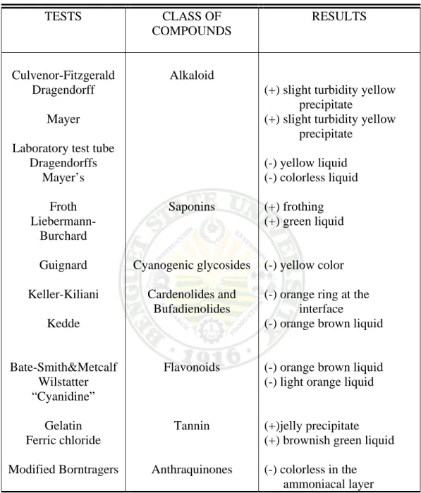 Table 6.  Phytochemical Analyses of Fresh Karimbuaya Leaf Extract 