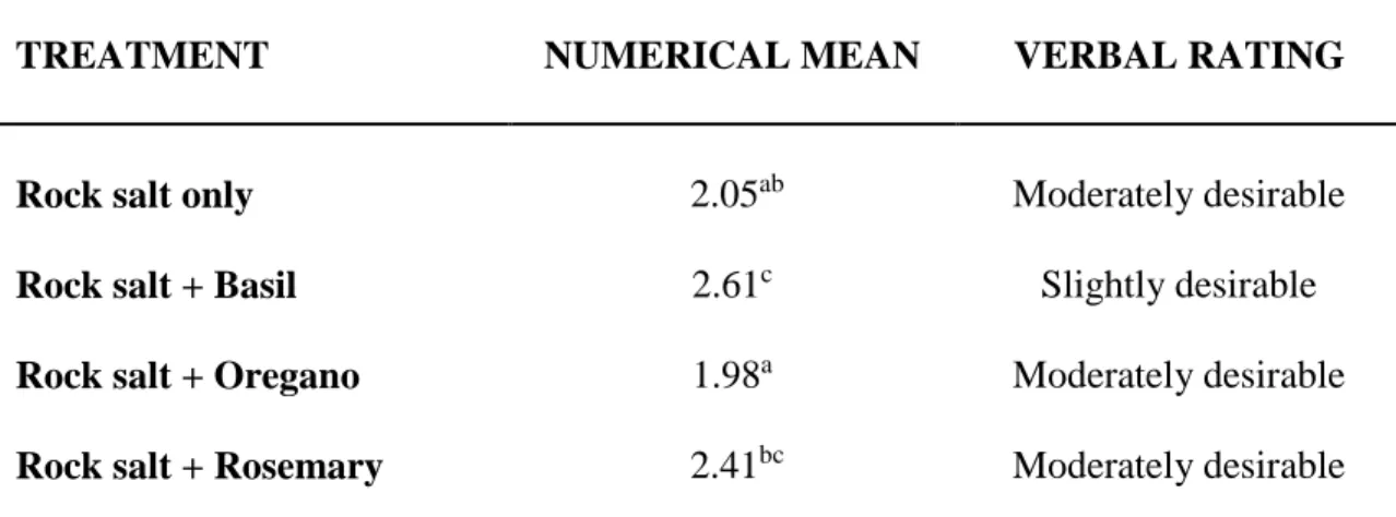 Table 1. Appearance of the product 