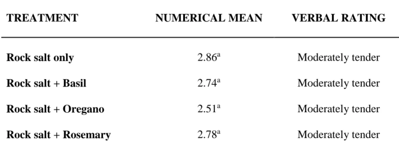 Table 5. Tenderness of the Product 