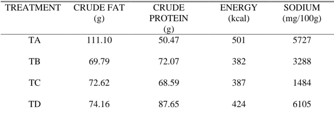 Table 4.  Nutrition facts of   240 grams dried pork sample as affected by drying                 techniques 