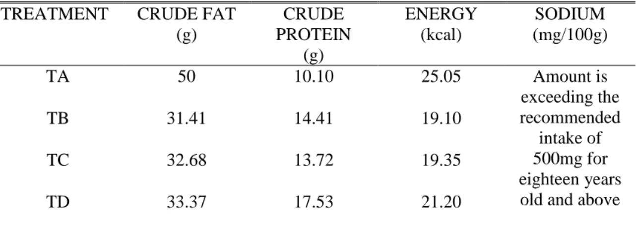 Table 5. Percent daily values of dried pork as affected by drying techniques  