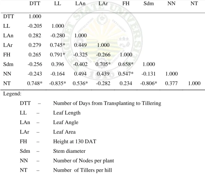 Table 10. Correlation among vegetative characters of 16 rice landraces 
