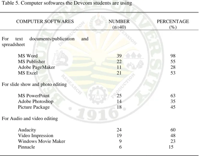 Table 5 shows the computer softwares that the Devcom students are using. For Microsoft,  majority (98 %) of them are using MS Word