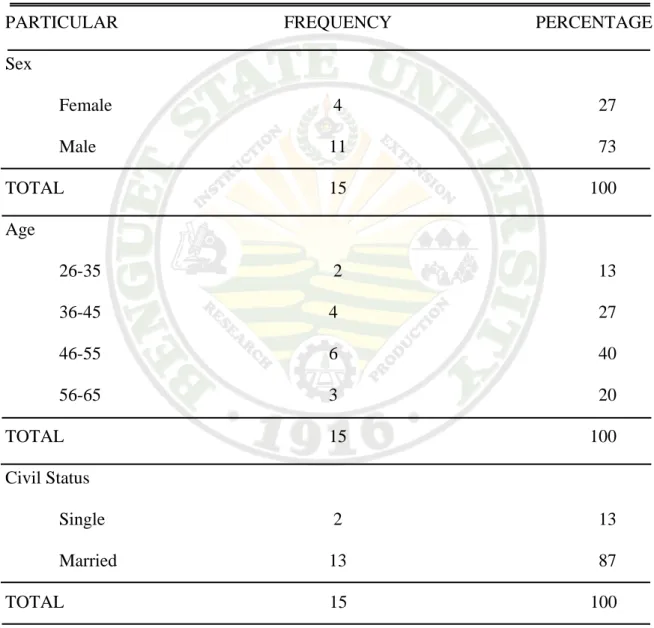 Table 1. Respondents’ personal profile  