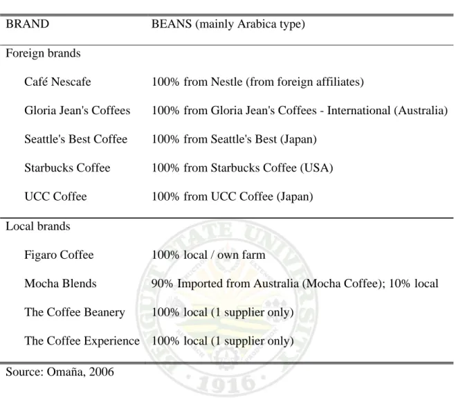 Table 2. Sources of coffee bean of the major players or owners of specialty coffee shops    in the Philippines 