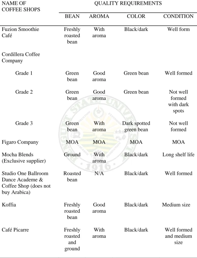 Table 3. Quality requirements for coffee beans of the specialty coffee shops  NAME OF 