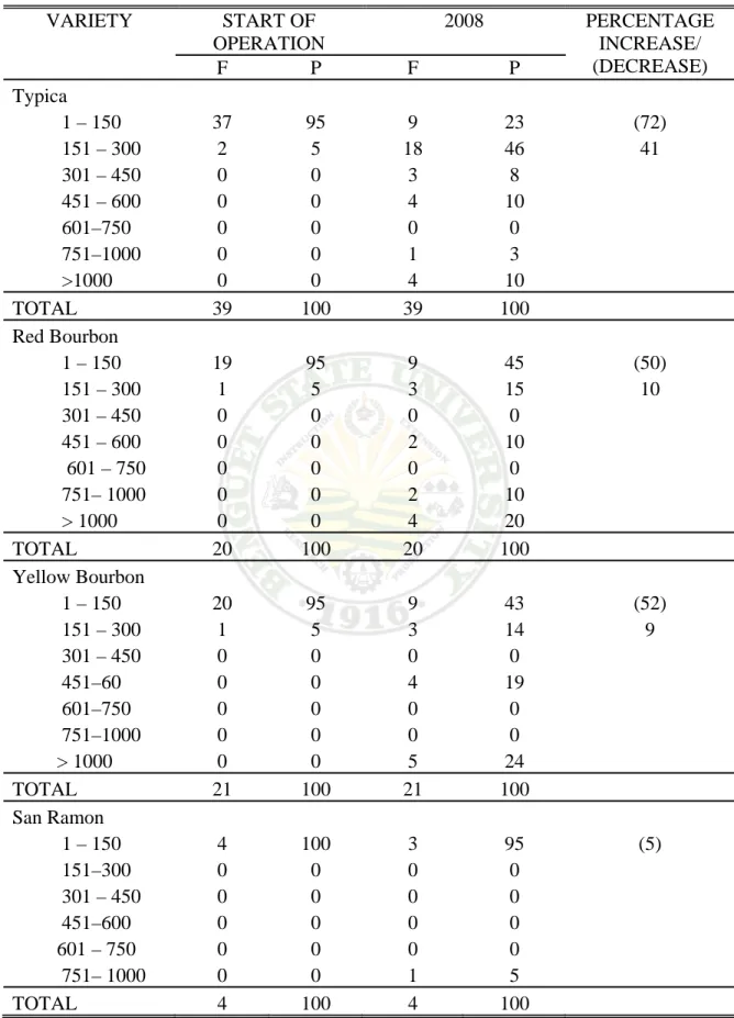 Table 8.  Number of Arabica coffee trees at start of operation and in 2008 by variety 