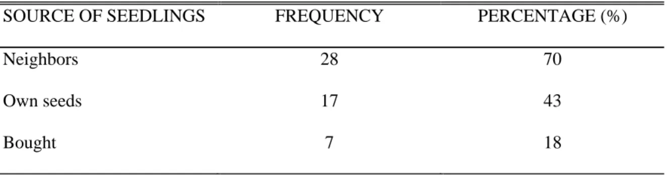 Table 9. Distribution of farmers according to the source of the Arabica coffee seedlings 
