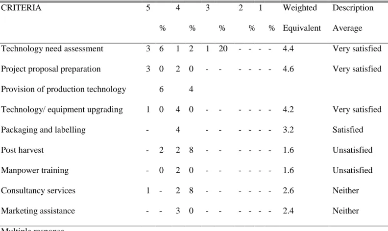 Table 4. Level of satisfaction on the intervention availed from DOST SETUP 
