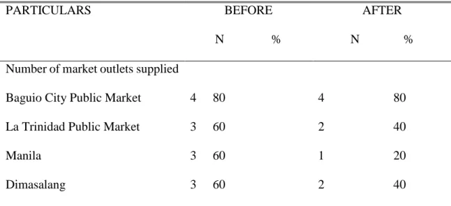 Table 9. Market Outlets  