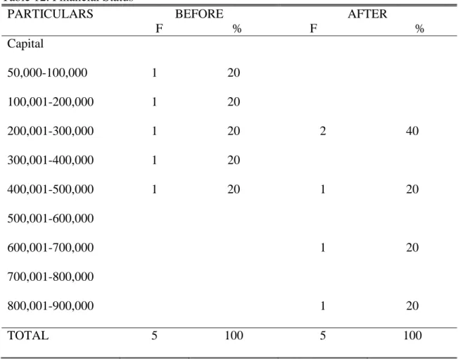 Table 12. Financial Status 
