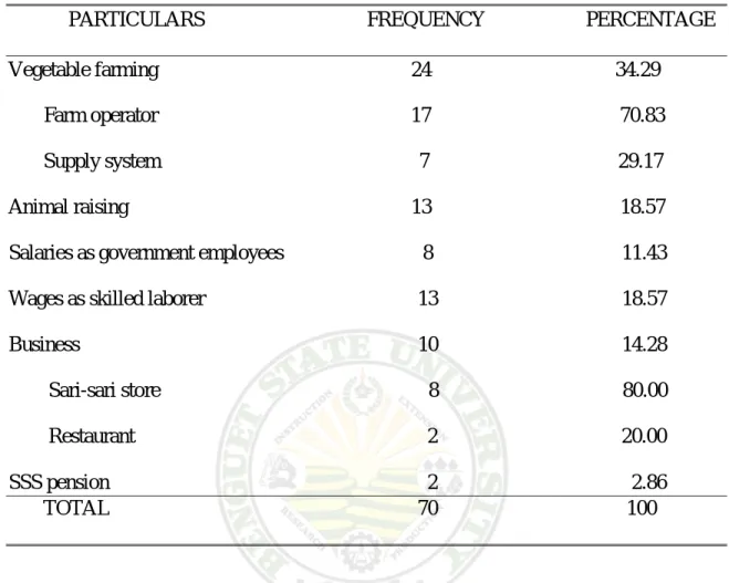Table 2. Sources of income of the respondents 