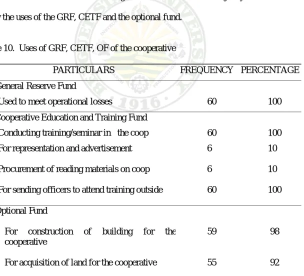 Table 10.  Uses of GRF, CETF, OF of the cooperative 