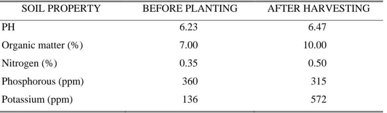 Table 2.  Soil analysis before planting and after harvesting 