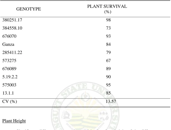 Table 3.  Plant survival of the different potato genotypes at 30 days after planting 