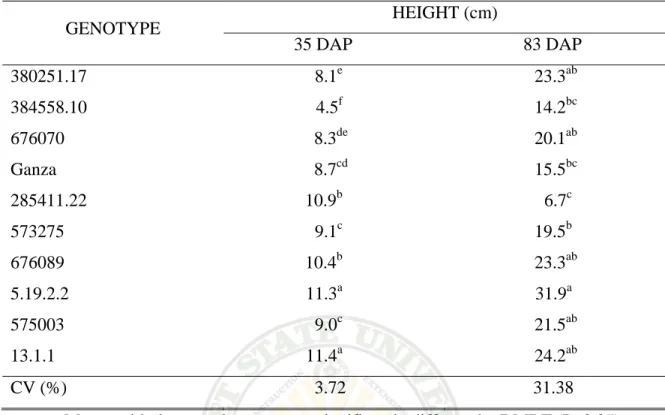 Table 5 shows that plant vigor of different genotypes at 30 and 45 days after  planting