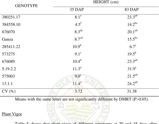 Table 4.  Plant height of the different potato genotypes at 35 and 83 days after planting 