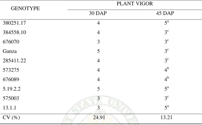 Table 6 shows the canopy cover of the plants at 30, 45, 60 and 75 days after  planting
