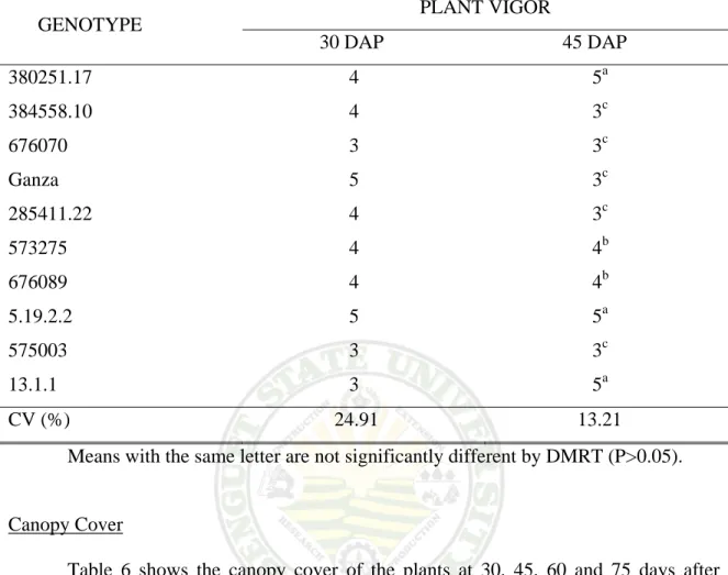 Table 5.  Plant vigor of the different potato genotypes at 30 and 45 days after planting 