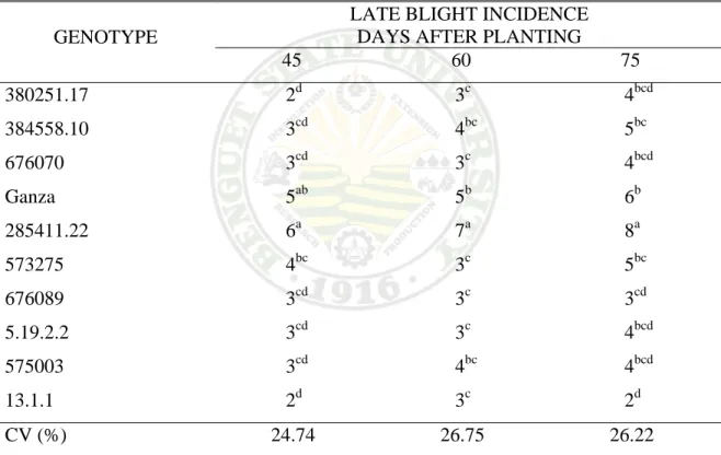 Table 7.  Late blight incidence of the ten different potato genotypes at 45, 60 and 75 days  after planting 
