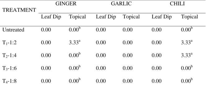 Table 3. Mortality (%) of aphids in tomato as affected by the treatments of ginger, garlic        and chili 
