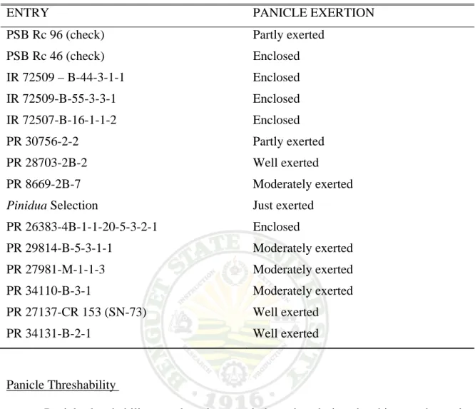 Table 4. Panicle exertion of the different promising rice entries 