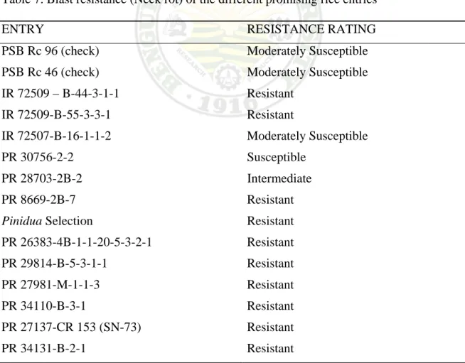Table 7 shows the blast resistance of the different promising rice entries. It was  observed that most of the promising entries are resistant with one intermediate (PR  2703-2B-2), one moderately susceptible (IR 72507-B-16-1-1-2) and one susceptible (PR  3