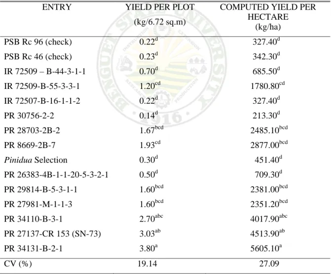 Table 8. Yield per plot and computed yield per hectare of the different promising rice  entries 