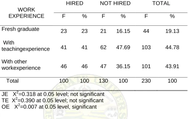 Table 6. Distribution of respondents profile affecting their employment   status according to  work experiences 