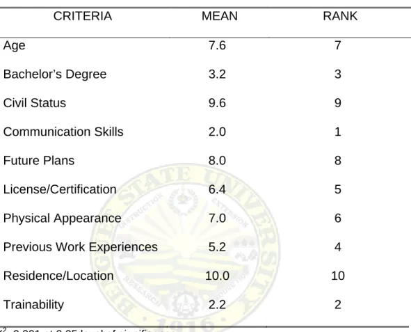 Table 7. Criteria preferred by the management in the recruitment and   selection of Pines International Academy, Inc