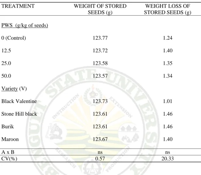 Table 1. Final weight and weight loss of seeds of four varieties of pole snap bean mixed  with differentamountsof pine wood strips (PWS) after five months of storage   TREATMENT  WEIGHT OF STORED 