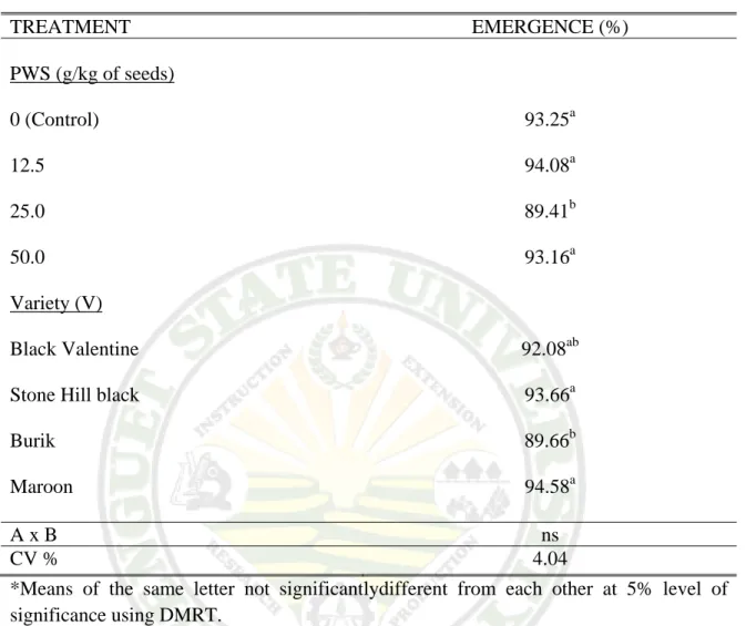 Table 2. Percent emergence of four varieties of pole snap beans mixed with different  amounts of pine wood strips (PWS) during storage 