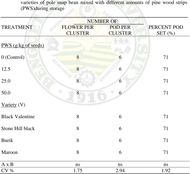 Table 3.Number of flower per cluster, pods per cluster, and percent pod set of four  varieties of pole snap bean mixed with different amounts of pine wood strips  (PWS)during storage 