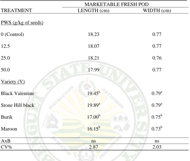 Table 5.Length and width of marketable fresh podsof four varieties of pole snap bean  mixed with different amountsof pine wood strips (PWS) during storage 