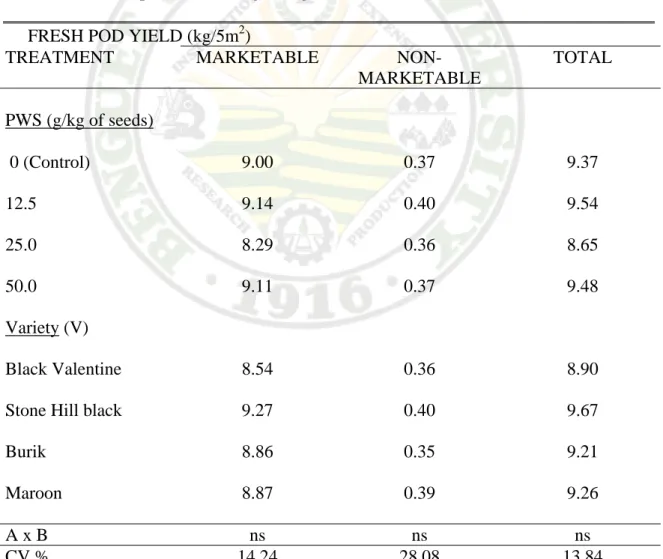 Table 6.Weight of marketable and non-marketable fresh pods and total yield per plot  (kg/m 2 ) of four varieties of pole snap bean mixed with different amounts of pine  wood strips (PWS) during storage 