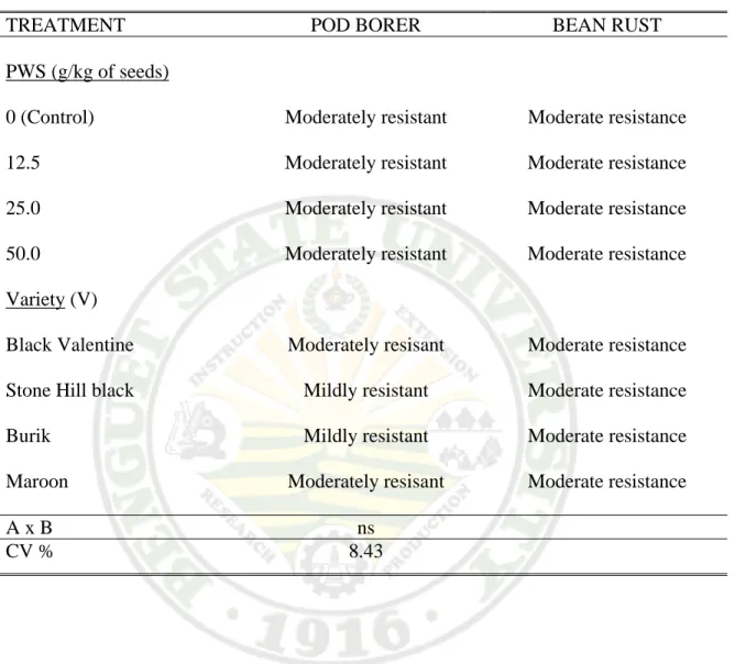 Table 7.Reaction to pod borer infestation and bean rust infectionof four varieties of pole  snap bean mixed with different amountsof pine wood strips (PWS) during  storage 