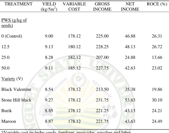 Table 8.Return on Cash Expenses (ROCE) of pole snap bean varieties mixed with  different amount of pine wood strips (PWS)during storage 