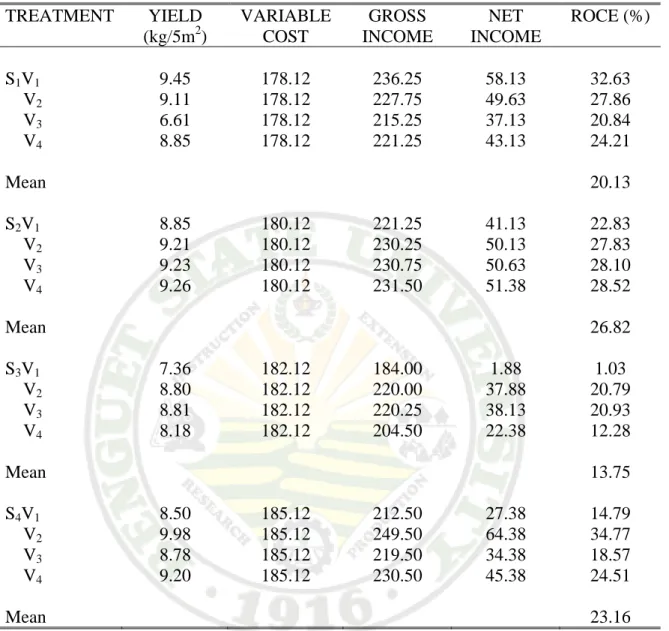 Table 9. Return on Cash Expenses(ROCE) of pole snap bean varieties mixed with  different amountsofpine wood strips(PWS) of during storage 