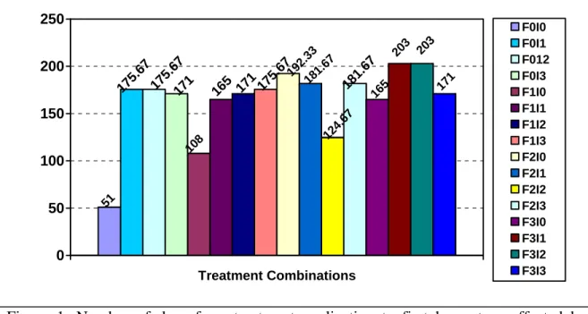 Figure 1. Number of days from treatment application to first harvest as affected by  fertilization and irrigation 