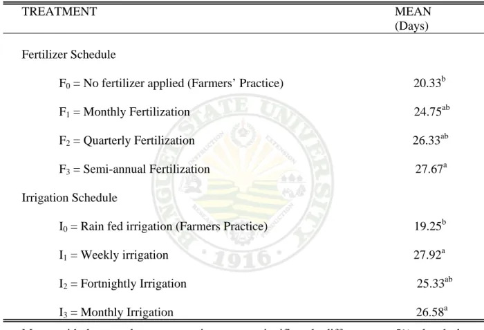 Table 2. Duration of flower development as affected by fertilization and irrigation   TREATMENT                                                              MEAN                                                                                               