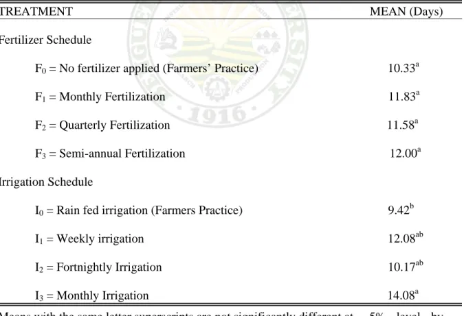 Table 3. Duration of fruit development as affected by fertilization and irrigation 
