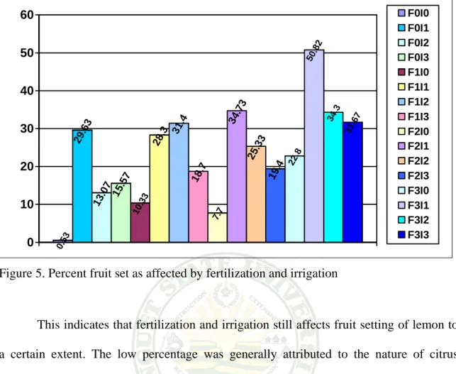 Figure 5. Percent fruit set as affected by fertilization and irrigation 